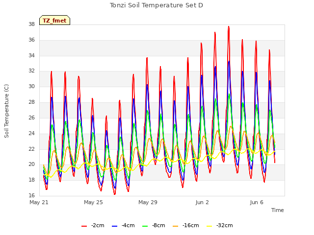 Explore the graph:Tonzi Soil Temperature Set D in a new window