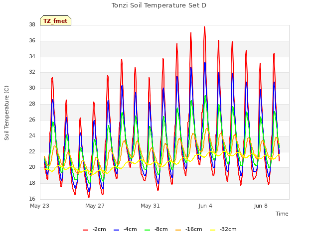 Explore the graph:Tonzi Soil Temperature Set D in a new window