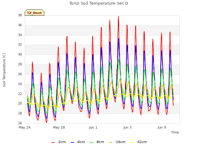 Explore the graph:Tonzi Soil Temperature Set D in a new window