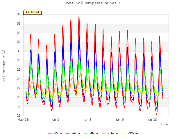 Explore the graph:Tonzi Soil Temperature Set D in a new window