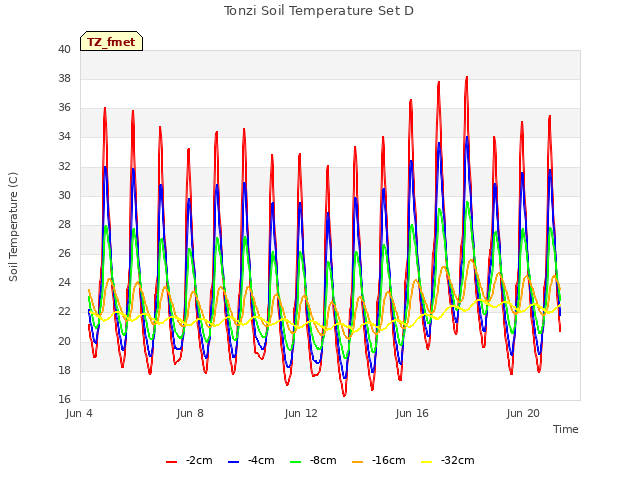 Explore the graph:Tonzi Soil Temperature Set D in a new window