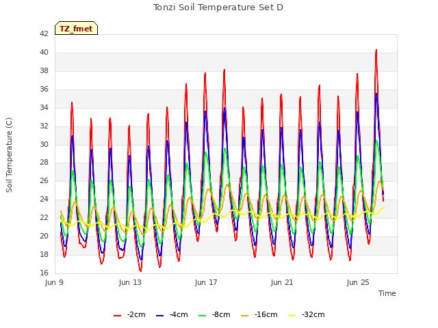 Explore the graph:Tonzi Soil Temperature Set D in a new window