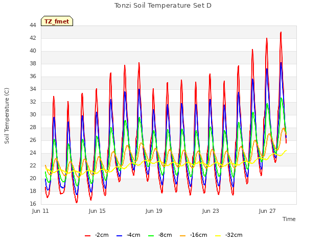 Explore the graph:Tonzi Soil Temperature Set D in a new window