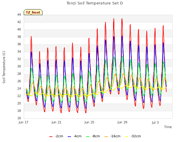 Explore the graph:Tonzi Soil Temperature Set D in a new window