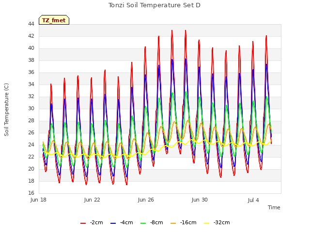 Explore the graph:Tonzi Soil Temperature Set D in a new window