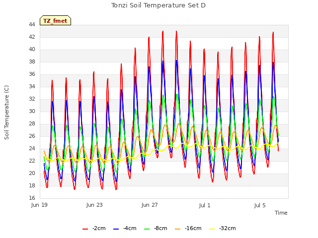 Explore the graph:Tonzi Soil Temperature Set D in a new window