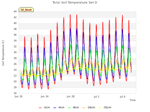 Explore the graph:Tonzi Soil Temperature Set D in a new window