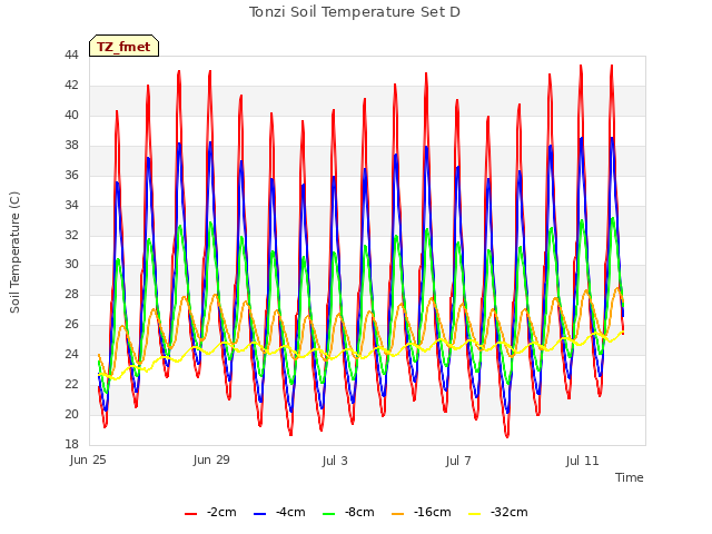 Explore the graph:Tonzi Soil Temperature Set D in a new window