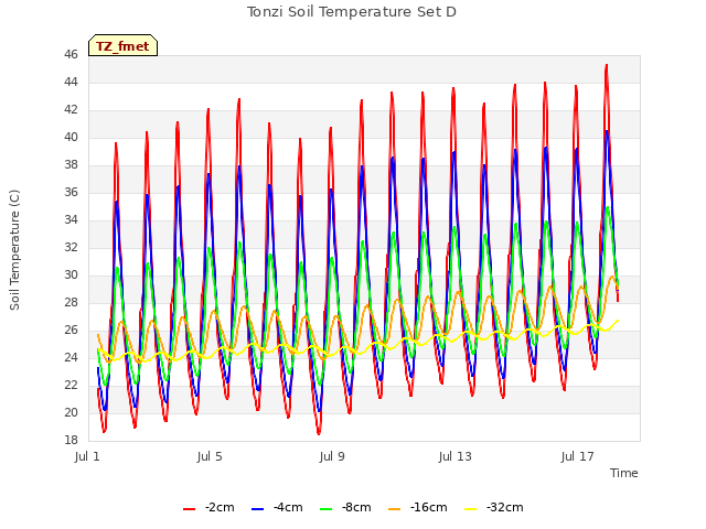 Explore the graph:Tonzi Soil Temperature Set D in a new window