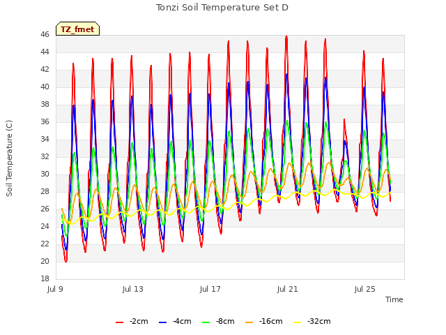 Explore the graph:Tonzi Soil Temperature Set D in a new window