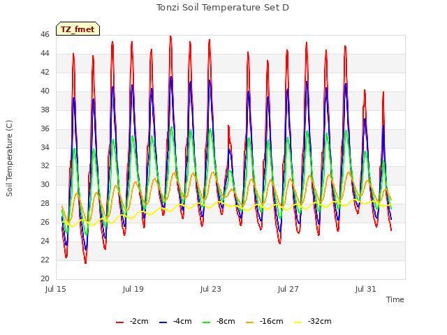 Explore the graph:Tonzi Soil Temperature Set D in a new window