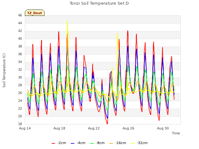 Explore the graph:Tonzi Soil Temperature Set D in a new window