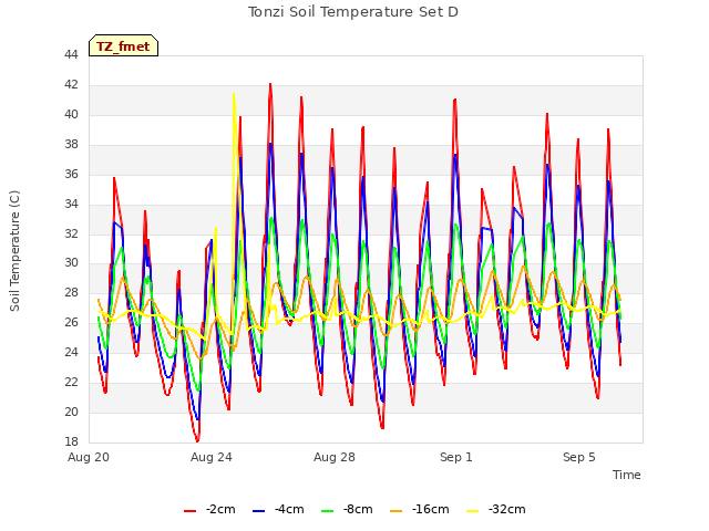 Explore the graph:Tonzi Soil Temperature Set D in a new window