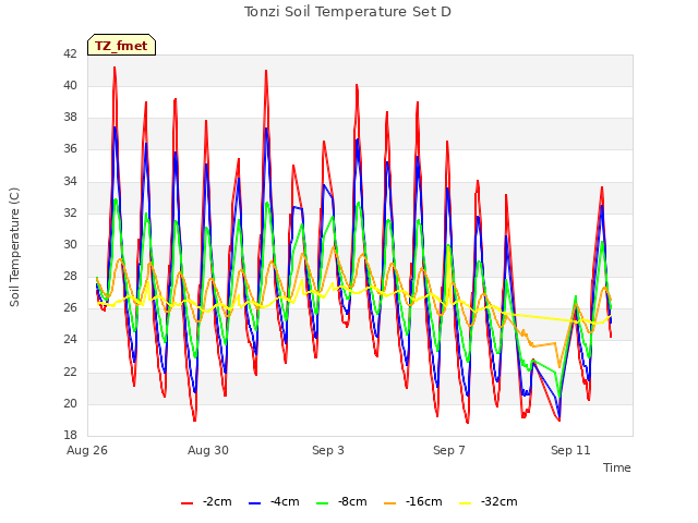 Explore the graph:Tonzi Soil Temperature Set D in a new window