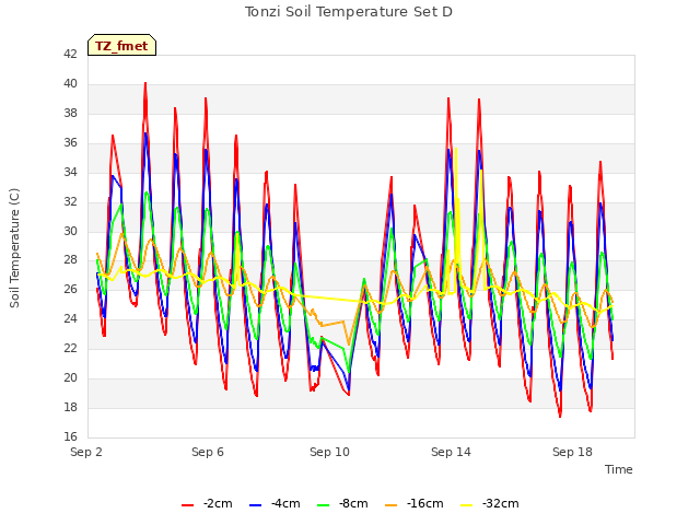 Explore the graph:Tonzi Soil Temperature Set D in a new window