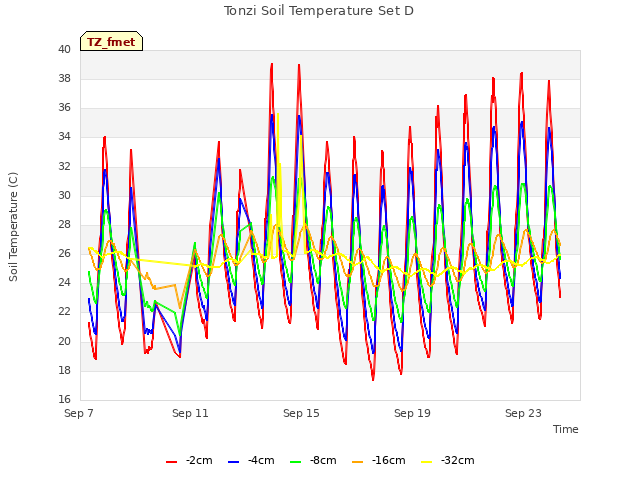 Explore the graph:Tonzi Soil Temperature Set D in a new window