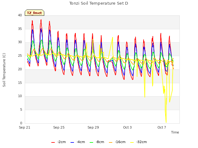 Explore the graph:Tonzi Soil Temperature Set D in a new window