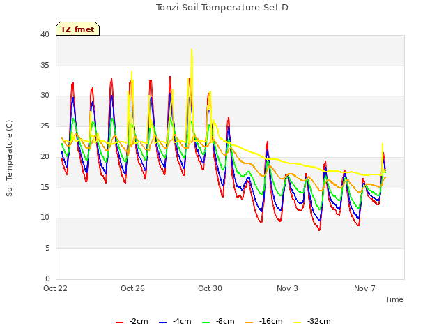 Explore the graph:Tonzi Soil Temperature Set D in a new window