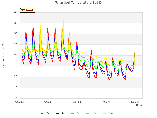 Explore the graph:Tonzi Soil Temperature Set D in a new window