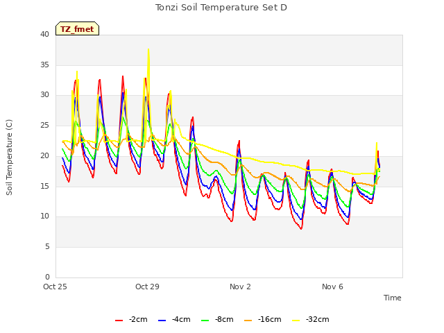 Explore the graph:Tonzi Soil Temperature Set D in a new window