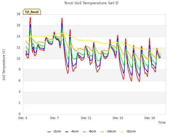 Explore the graph:Tonzi Soil Temperature Set D in a new window