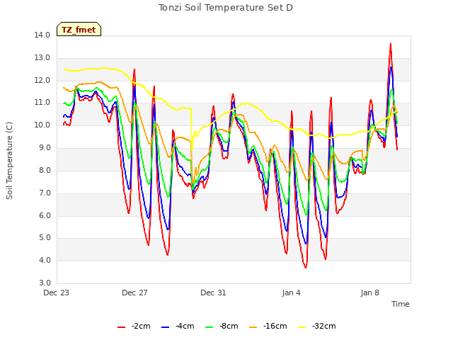 Explore the graph:Tonzi Soil Temperature Set D in a new window