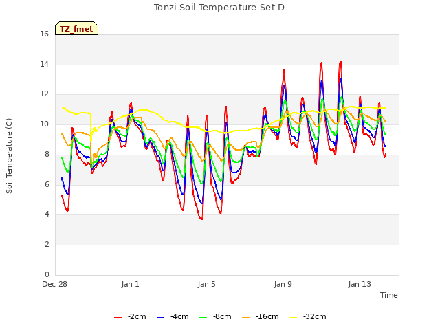 Explore the graph:Tonzi Soil Temperature Set D in a new window