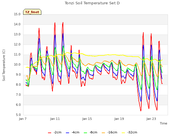 Explore the graph:Tonzi Soil Temperature Set D in a new window