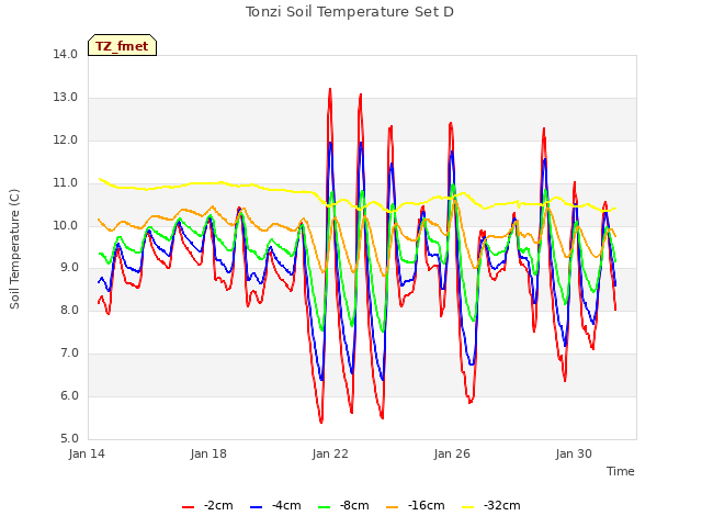 Explore the graph:Tonzi Soil Temperature Set D in a new window