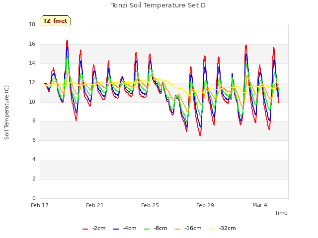 Explore the graph:Tonzi Soil Temperature Set D in a new window