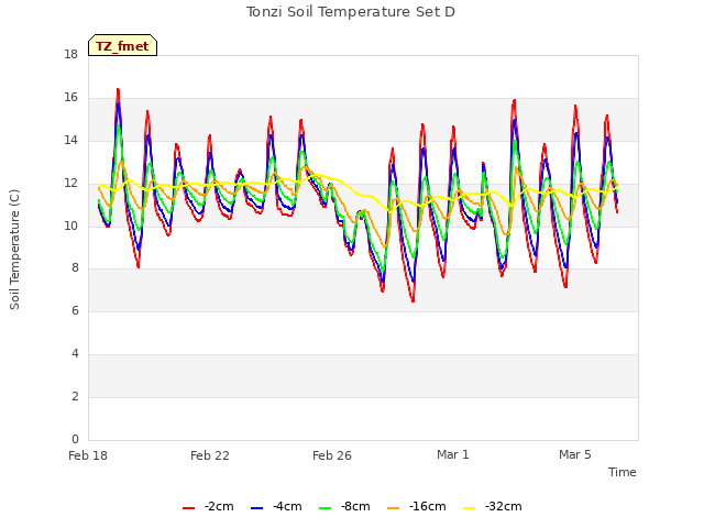 Explore the graph:Tonzi Soil Temperature Set D in a new window