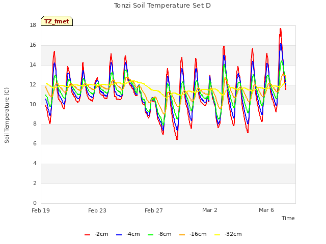 Explore the graph:Tonzi Soil Temperature Set D in a new window