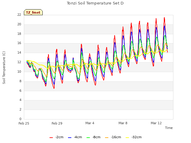 Explore the graph:Tonzi Soil Temperature Set D in a new window