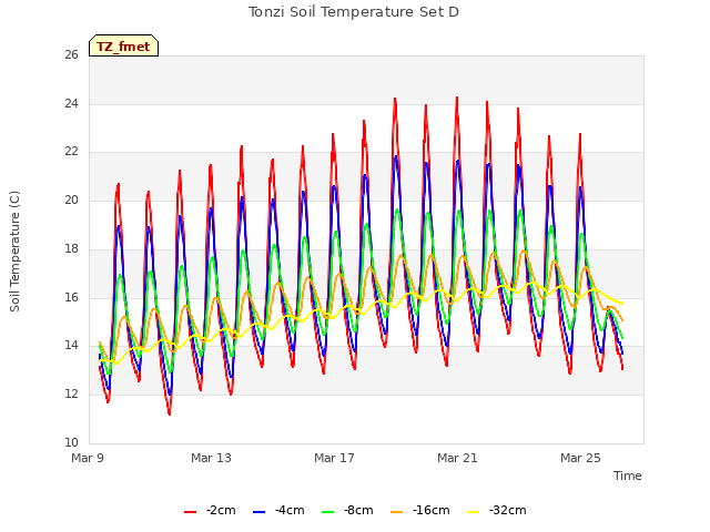 Explore the graph:Tonzi Soil Temperature Set D in a new window