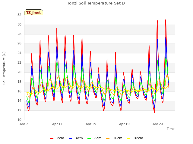 Explore the graph:Tonzi Soil Temperature Set D in a new window