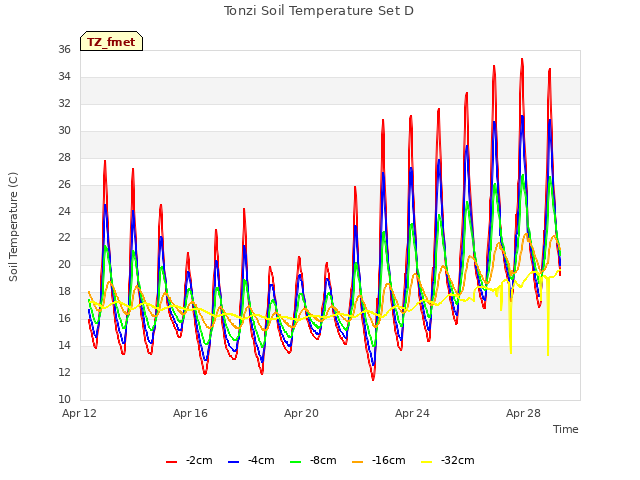 Explore the graph:Tonzi Soil Temperature Set D in a new window