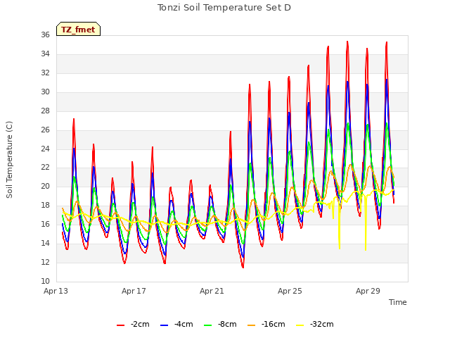 Explore the graph:Tonzi Soil Temperature Set D in a new window