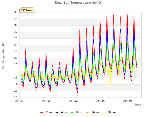 Explore the graph:Tonzi Soil Temperature Set D in a new window