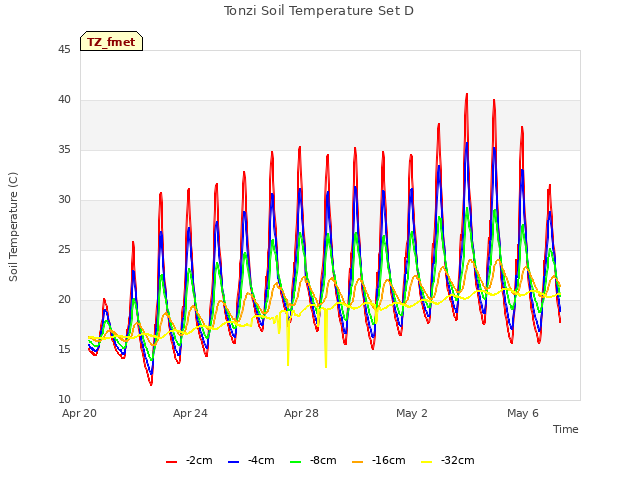 Explore the graph:Tonzi Soil Temperature Set D in a new window