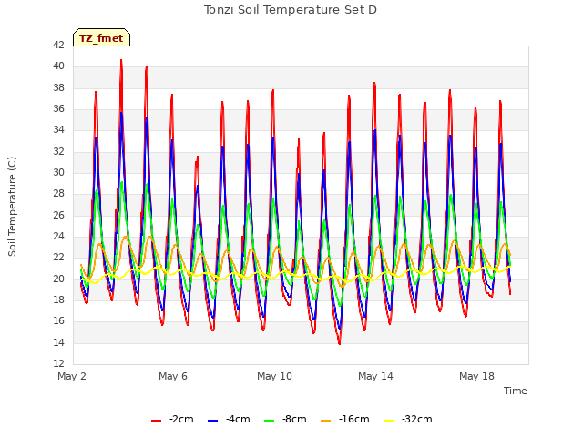 Explore the graph:Tonzi Soil Temperature Set D in a new window