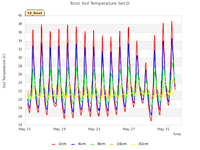 Explore the graph:Tonzi Soil Temperature Set D in a new window