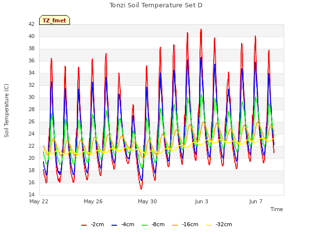 Explore the graph:Tonzi Soil Temperature Set D in a new window