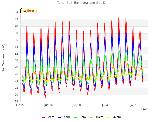 Explore the graph:Tonzi Soil Temperature Set D in a new window