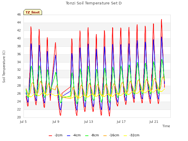 Explore the graph:Tonzi Soil Temperature Set D in a new window