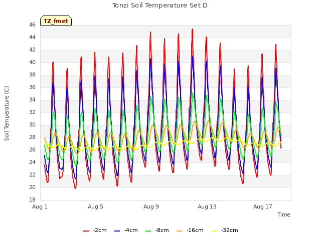 Explore the graph:Tonzi Soil Temperature Set D in a new window