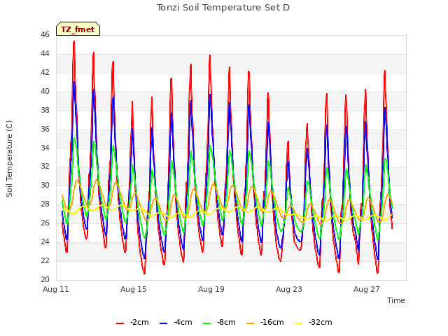 Explore the graph:Tonzi Soil Temperature Set D in a new window