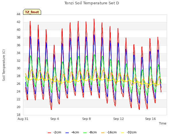 Explore the graph:Tonzi Soil Temperature Set D in a new window