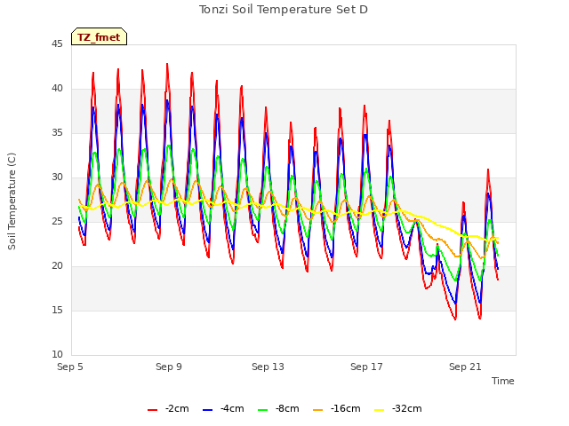 Explore the graph:Tonzi Soil Temperature Set D in a new window