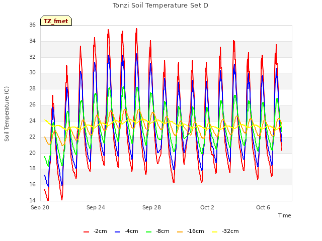 Explore the graph:Tonzi Soil Temperature Set D in a new window