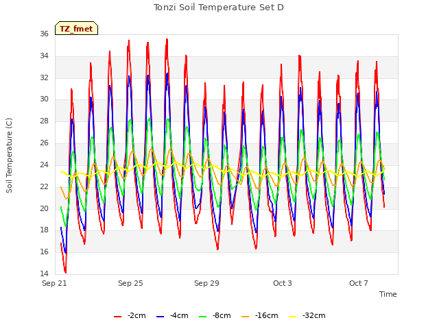 Explore the graph:Tonzi Soil Temperature Set D in a new window